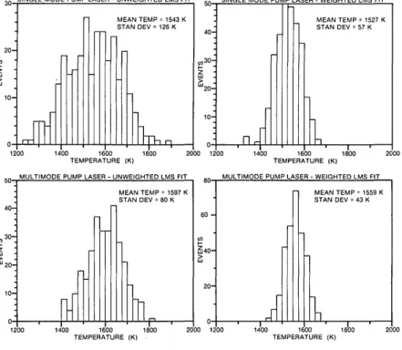 Fig.  6.  Temperature  histograms  calculated  for single-mode and multimode (0.1-cm-') pump  oper-ation with weighted and unweighted  least-mean-squares fits using isolated line computer program.