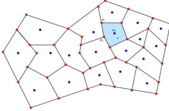 Figure 1. The primal mesh M can be made of cells with various and general shapes. Degrees of freedom are located at the so-called cell center (blue dots) and at the so-called vertices (red dots).
