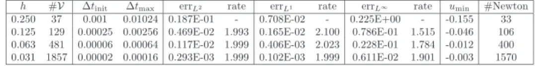 Table 2. Triangles. Linear scheme, fluxes defined by (109).