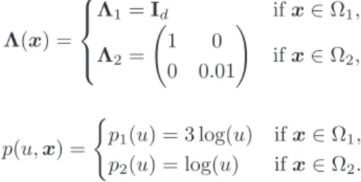 Figure 7). Define the functions u κ : R → (0, ∞ ) as the inverse of p( · , x κ ) for all κ ∈ M 