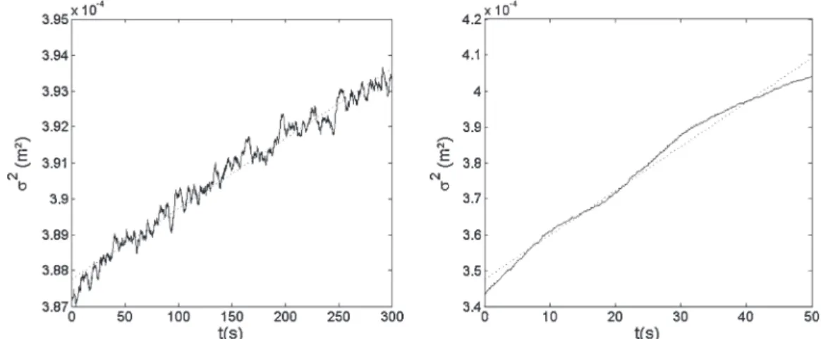 Fig. 10 – Evolution of the variance  2 as a function of time, in TVF (left) and in WVF (right).