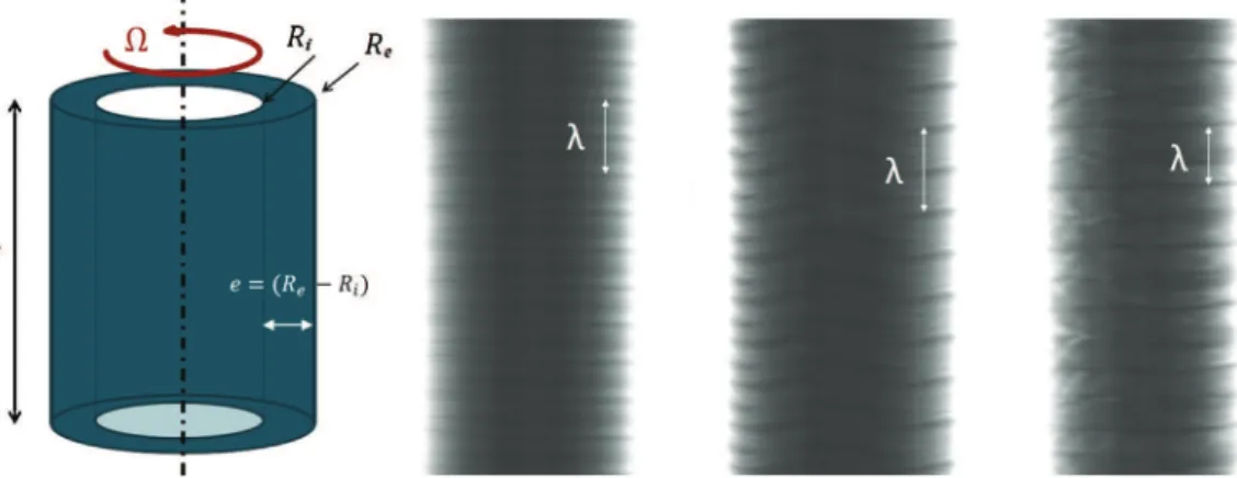 Fig. 1 – Left: Sketch of the Taylor–Couette flow between two concentric cylinders. Right: Flow states visualization, increasing rotation from left to right: TVF, WVF, MWVF, and their corresponding axial wavelengths .