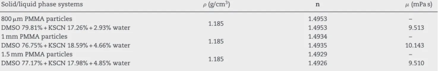 Table 2 – Phase matching (at 23 ◦ C). The volume fraction and mass fraction are equal because of the density matching.