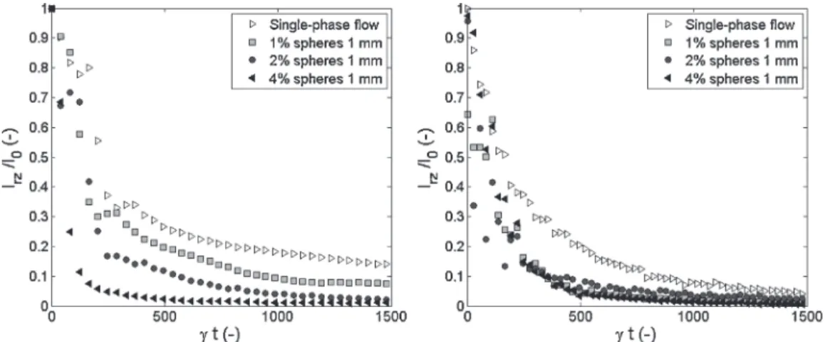 Fig. 5 – Influence of the particle concentration on the inter-vortex mixing I rz in TVF regime (left: Re = 90,  = 2 ·10 e ) and WVF regime (right: Re = 600,  = 2.05 e , m = 3).