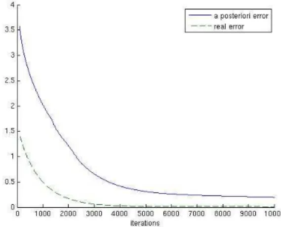 Figure 4: Comparison of the relative L 2 error with the predicted a posteriori bound.