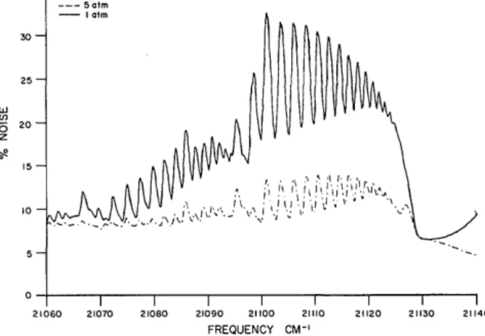 Fig.  3.  Theoretical  CARS  noise  for single-mode  pump  laser:  solid curve, 1 atm; dot-dash  curve, 5 atm