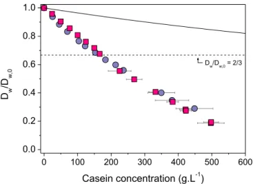 Figure  4.  Concentration  dependence  of  water  self-diffusion  in  casein  dispersions
