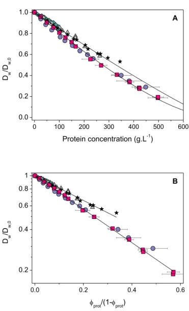 Figure 5. Concentration dependence of water self-diffusion: comparison with other protein solutions  and fits to theoretical models