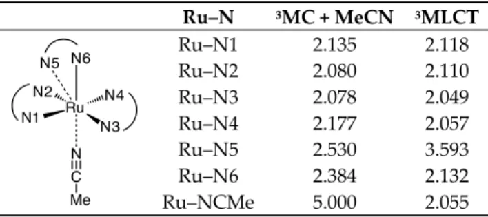 Table  1.  Atom  numbering  and  Ru–N  distances  (Å)  at  the  start  ( 3 MC  +  MeCN)  and  end  ( 3 MLCT)  points of the computed reaction path.    Ru–N  3 MC + MeCN  3 MLCT    Ru–N1  2.135  2.118 Ru–N2 2.080 2.110 Ru–N3 2.078 2.049 Ru–N4 2.177 2.057 Ru