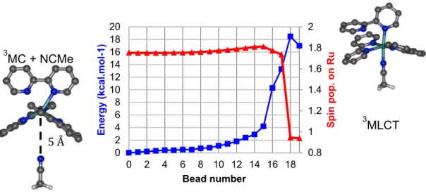 Figure  2.  Minimum  energy  path  (blue)  and  Mulliken  spin  population  on  Ru  (red)  for  the  coordination of acetonitrile on the  3 MC state from Nudged Elastic Band calculations. 