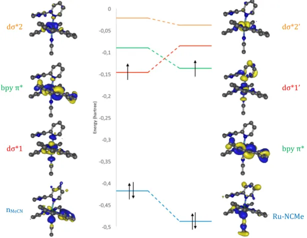 Figure  6.  Partial  MO  correlation  diagram  between  beads  17.50  and  17.75  (Kohn–Sham  orbitals),  showing NCMe coordination at bead 17.75 (a more complete MO diagram is given as Figure S2). 