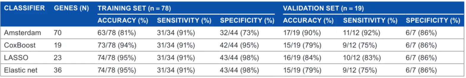 Table 2. Prognostic performances of the four classifiers in the van’t Veer’s training (n = 78) and internal validation (n = 19) sets.