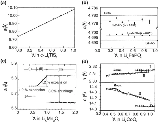 Fig. 7 Examples of the different possible variations in lattice parameters of Li-storage compounds