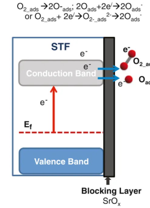 Fig. 9 Segregation of cations to the surface of SrTi 1 − x Fe x O 3