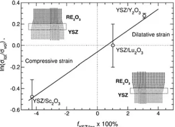 Fig. 10 Yttria-stabilized zirconia exhibits ionic conductivity that some researchers have found to correlate with elastic strain at  coher-ent interfaces with insulating oxides