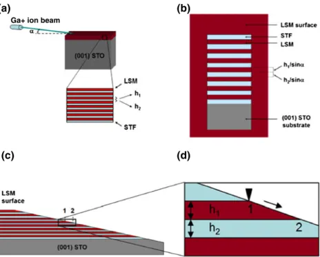 Fig. 4 Focused ion beam enables exposure of buried interfaces, which can then be interrogated via scanning probe microscopy