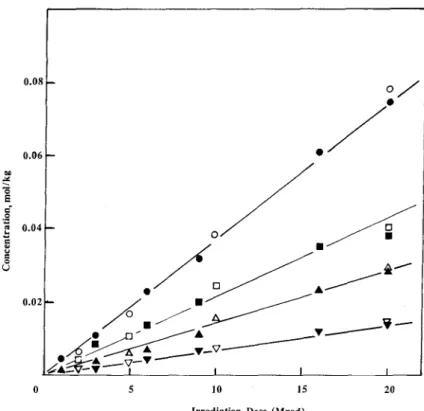 Fig.  1.  Oxidation  products  from  the  7-initiated  oxidation  of PE  films. Closed symbols  HDPE;  open  symbols  LLDPE:  O,  C)  Ketone  (1718cm  1); A,  A  Carboxylic  acid (from  1846cm  1 after  SF 4  exposure);  l ,   []  Secondary  hydroperoxide 
