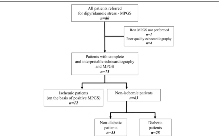 Figure 2 Flow chart of the study population. MPGS = Myocardial perfusion imaging by gated single-photon emission computed tomography.