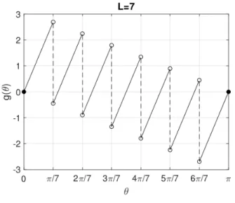 Figure 2. Plot of g(θ) = arg  P L−1