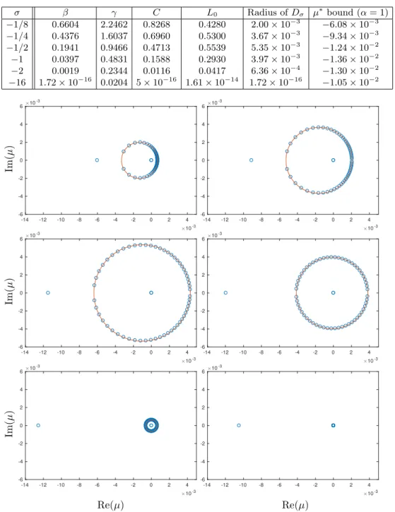 Table 1. Parameter values for T = 100, L = 30, ∆T /∆t = 50, ∆t/δt = 100. σ β γ C L 0 Radius of D σ µ ∗ bound (α = 1) −1/8 0.6604 2.2462 0.8268 0.4280 2.00 × 10 −3 −6.08 × 10 −3 −1/4 0.4376 1.6037 0.6960 0.5300 3.67 × 10 −3 −9.34 × 10 −3 −1/2 0.1941 0.9466 