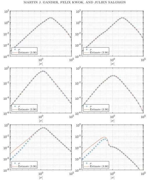Figure 5. Behaviour of µ max as a function of σ for α = 0.001, 1, 1000 (top to bottom)