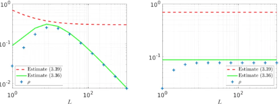 Figure 8. Spectral radius of the preconditioned matrix as a func- func-tion of L. Left: fixed value of T (with T = 1), Right: T = L∆T.
