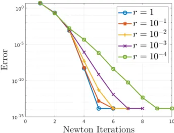 Figure 9. L ∞ error as a function of the number of exact (r = 1) or inexact (r &lt; 1) Newton iterations, for various values of the ratio r = ∆tδt .