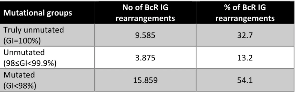 Table 1. Somatic hypermutation status at cohort level. 