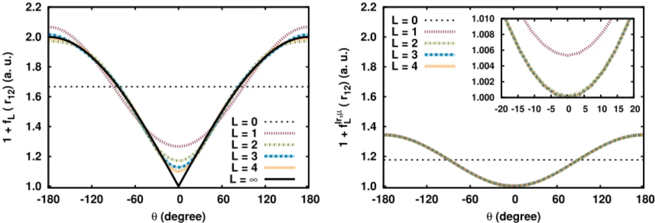 FIG. 1. Convergence of the truncated partial-wave expansion 1 + f L (r 12 ) for the Coulomb interaction (left) and 1 + f L lr,µ (r 12 ) for the long-range interaction using µ = 0.5 bohr −1 (right) for diﬀerent values of the maximal angular momentum L