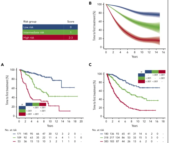 Figure 2. IPS-E stratiﬁed TTFT in patients with early-stage CLL managed with active surveillance