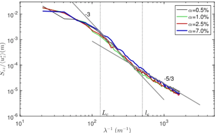 Fig. 2 Power spectra of liquid vertical velocity fluctuations measured in a bubble column by [4]