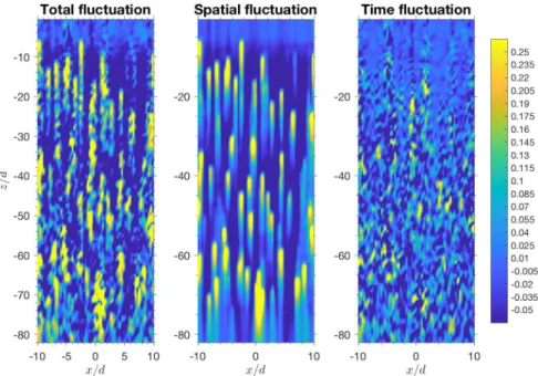 Fig. 3 Vertical velocity in a vertical plane computed by large-eddy simulation from [3]
