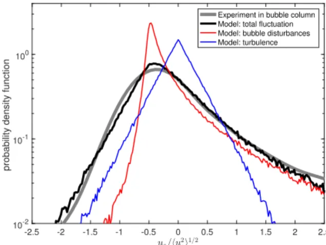 Fig. 4 Probability density function of vertical liquid velocity fluctuations: Comparison between experimental results measured in a bubble column by [4] (α = 1.7%, Re = 760) and model by [7].