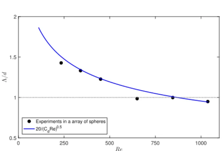 Fig. 5 Evolution of the Eulerian integral length scale as a function of the Reynolds number in an experimental random array of spheres by [1] (α = 2%).