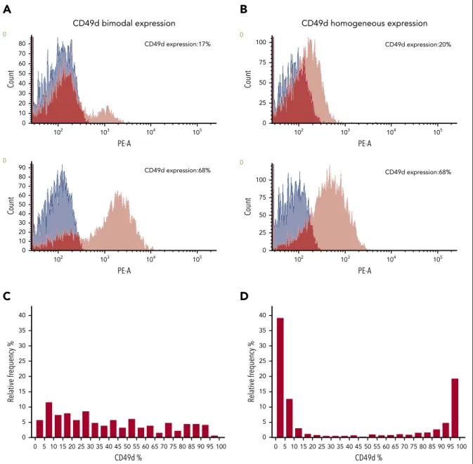 Figure 1. CD49d bimodal and homogeneous expression. (A-B) Histogram plots of CD49d expression (red) in 2 representative CLL cases with CD49d bimodal expression (A) and in 2 representative CLL cases with CD49d homogeneous expression (B)