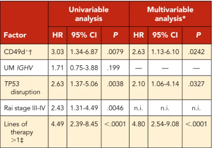 Table 2. Cox regression analysis for PFS in ibrutinib- ibrutinib-treated CLL cohort (whole cohort, n 5 158)