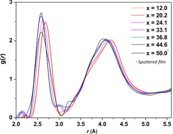 FIG. 7. Partial pair correlation functions of RMC models of amorphous Ge x Te 100−x films.