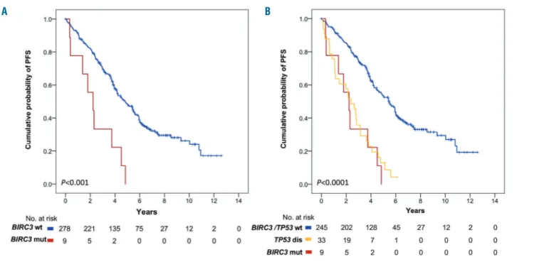 Figure 6. Kaplan-Meier estimates of progression-free survival in BIRC3-mutated patients