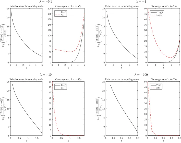 Figure 2: Convergence of T λ (ψ) − z to zero for different values of λ. We choose z(0) 6= 0 arbitrarily