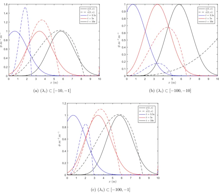 Figure 3: Influence of (λ i ) 1 6 i 6 p on the reconstruction of the CSD.