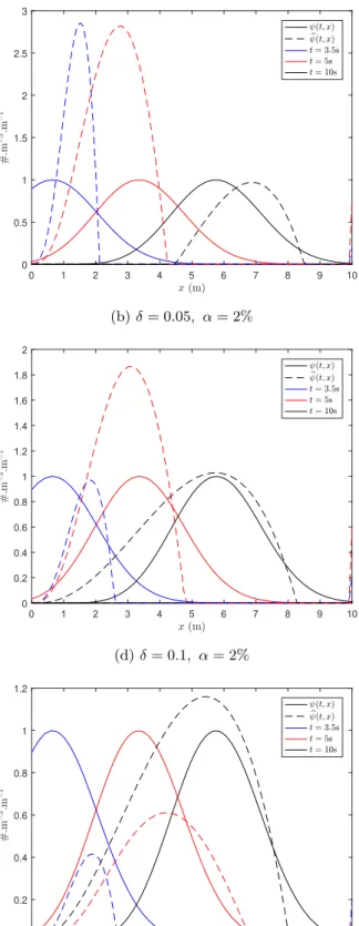 Figure 4: Influence of the regularization parameter δ and measurement noise α on the reconstruction of the CSD