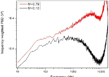 Fig.  8.  Frequency-weighted  power  spectral  density  measured  for  two  flow  velocity  regimes:  one  in  low-speed  regime,  with  Mach  number  of  0.1 and one in high-speed regime with Mach number of 0.79 