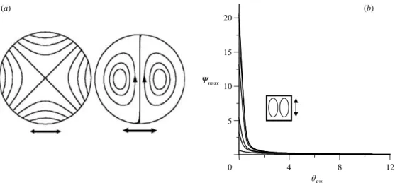 Figure 2. (a) Isotherms (left) and structure (right) of the average ﬂow for horizontal vibrations