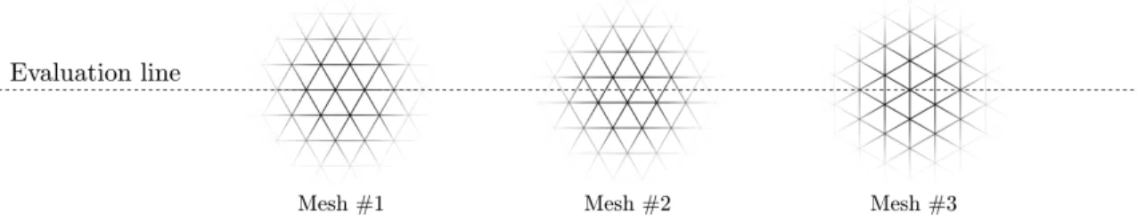 Figure 2: The mesh configurations that were analyzed. Here only a small section of the mesh is drawn