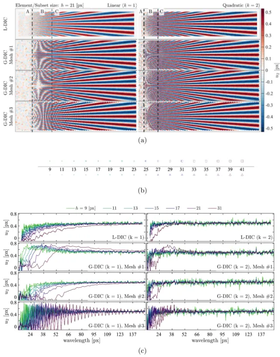 Figure 4: (a) the u 2 displacement fields as obtained for Local DIC (top row) using a subset of size 21 [px], and for Global DIC (rows 2 to 4) using an element length of 21 [px], for all three meshes for both linear (left-hand side) and quadratic (right-ha