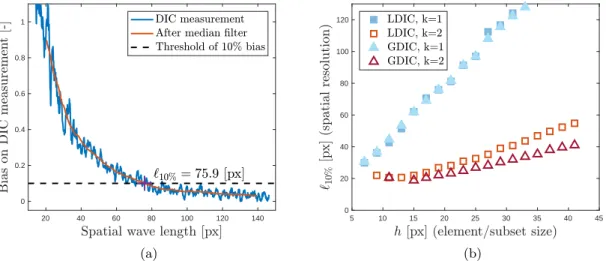 Figure 5: Spatial resolution computation and results. (a) Computation for the Local DIC case, in the case of a subset width of 19 [px]: (i) the relative bias is computed along the middle line, where the true displacement is equal to 0.5 [px], (ii) the raw 