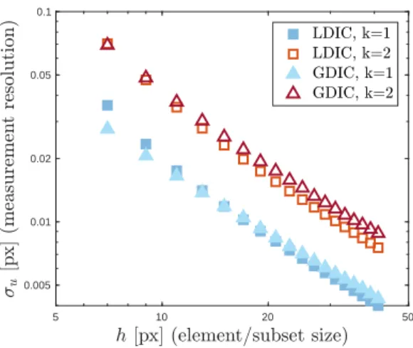 Figure 6: Measurement resolution as a function of the element/subset size. LDIC and GDIC respectively refer to the Local and Global version of DIC and k = {1, 2} correspond to the degree of the matching functions.