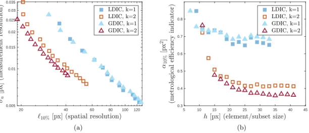 Figure 7: Metrological performance of Global and Local DIC: (a) measurement resolution as a function of the spatial resolution; (b) metrological efficiency indicator as a function of the support width, i.e