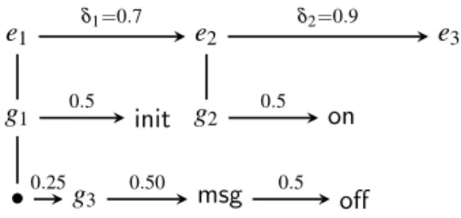 Figure 3. Unexpected performance for the score of Fig. 1.