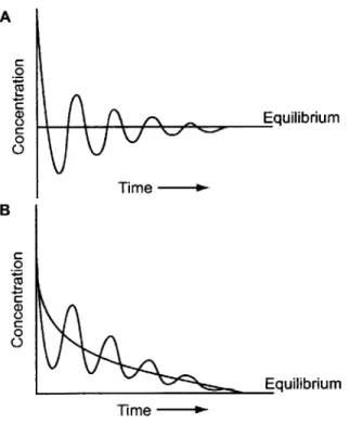 Figure  1-5:  Oscillations  in  a  closed,  uniform  aqueous  solution.  (A)  Oscillations proceed  around  equilibrium